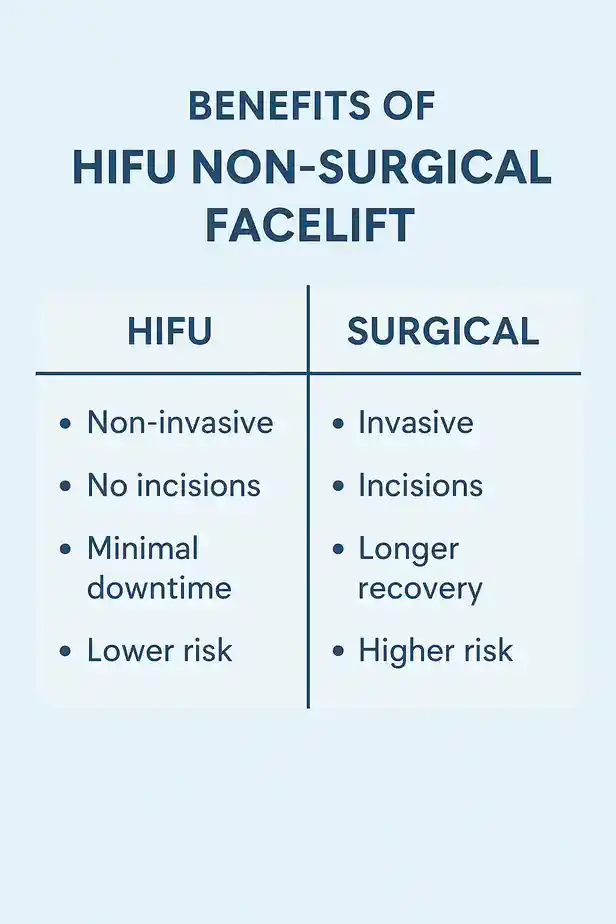 benefits of HIFU Livingstoncompared to surgery.